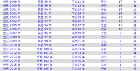 民國95年屬什麼|年歲對照表